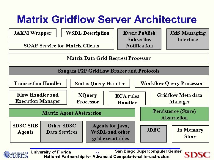Matrix Gridflow Server Architecture JAXM Wrapper WSDL Description SOAP Service for Matrix Clients Event