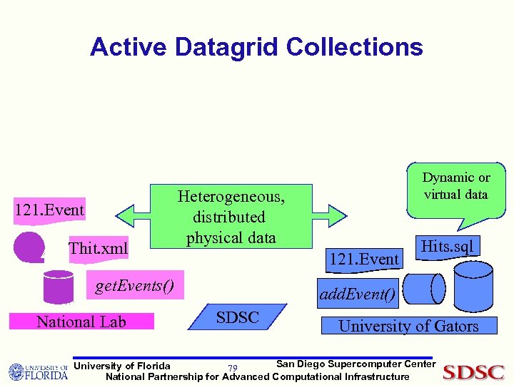 Active Datagrid Collections 121. Event Thit. xml Heterogeneous, distributed physical data 121. Event get.