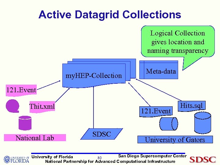 Active Datagrid Collections Logical Collection gives location and naming transparency my. HEP-Collection Meta-data 121.