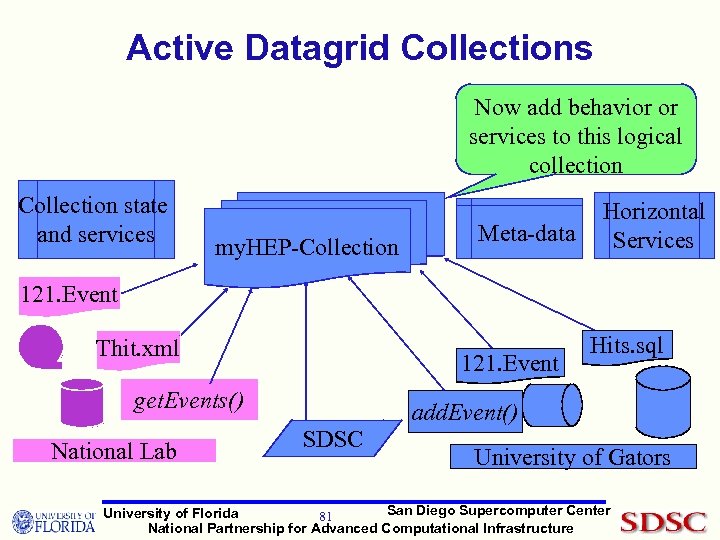 Active Datagrid Collections Now add behavior or services to this logical collection Collection state