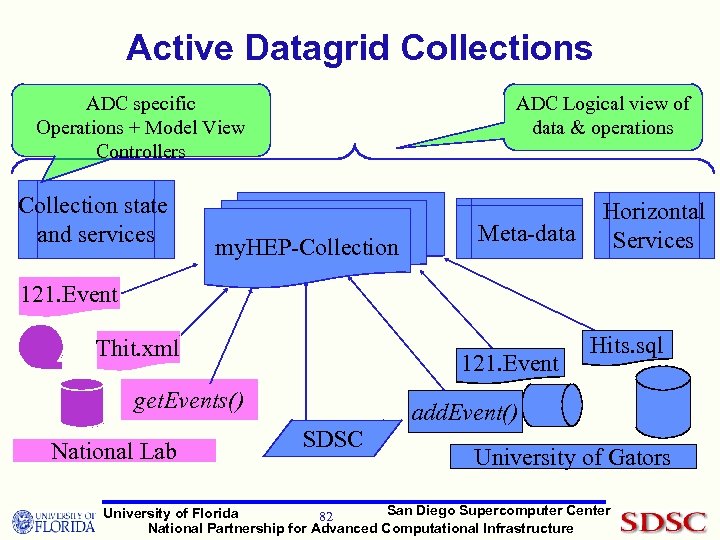 Active Datagrid Collections ADC Logical view of data & operations ADC specific Operations +