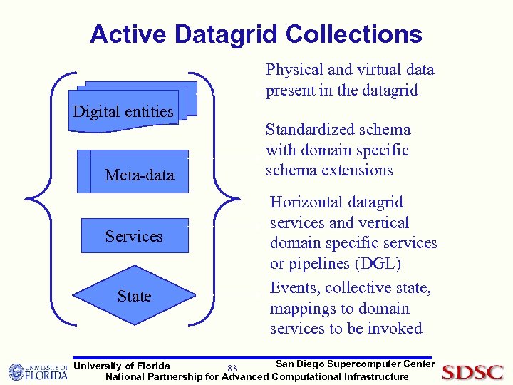 Active Datagrid Collections Physical and virtual data present in the datagrid Digital entities Meta-data