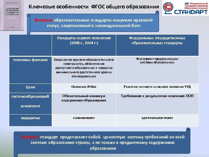 Ключевые особенности ФГОС общего образования Впервые образовательные стандарты получили правовой статус, закрепленный в законодательной