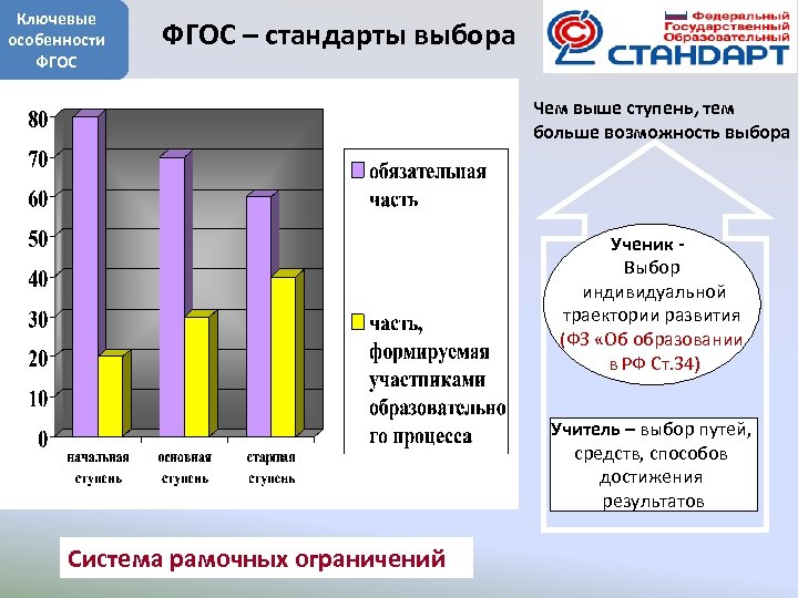 Ключевые особенности ФГОС – стандарты выбора Чем выше ступень, тем больше возможность выбора Ученик