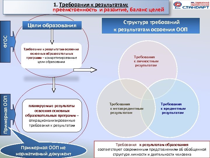  1. Требования к результатам: преемственность и развитие, баланс целей Примерная ООП ФГОС Цели