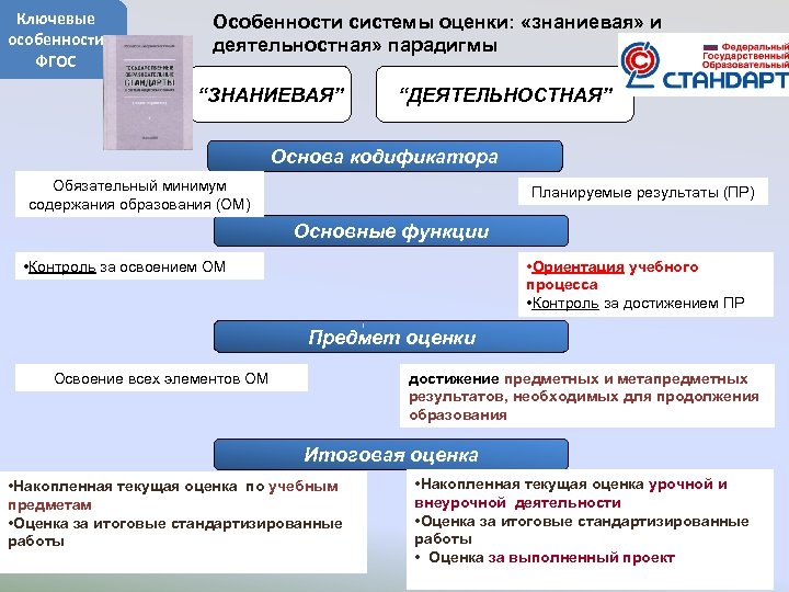 Ключевые особенности ФГОС Особенности системы оценки: «знаниевая» и деятельностная» парадигмы “ЗНАНИЕВАЯ” “ДЕЯТЕЛЬНОСТНАЯ” Основа кодификатора