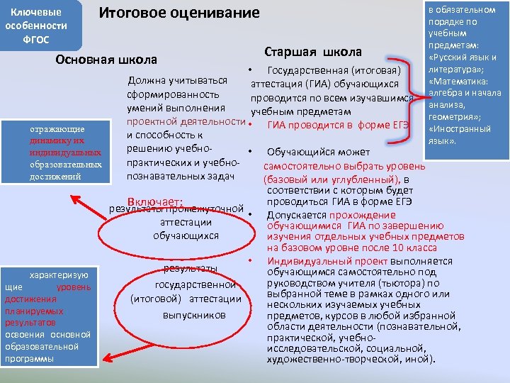 Ключевые особенности ФГОС Итоговое оценивание Основная школа Старшая школа в обязательном порядке по учебным