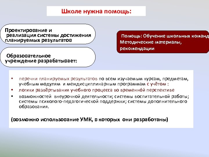 Школе нужна помощь: Проектирование и реализация системы достижения планируемых результатов Помощь: Обучение школьных команд