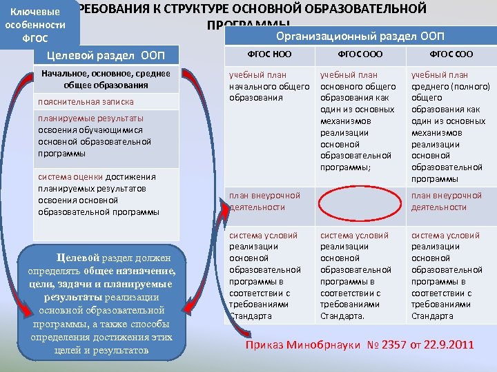 Ключевые ТРЕБОВАНИЯ К СТРУКТУРЕ ОСНОВНОЙ ОБРАЗОВАТЕЛЬНОЙ особенности ПРОГРАММЫ Организационный раздел ООП ФГОС Целевой раздел