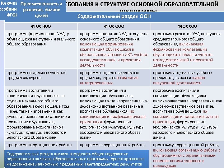 Ключевые Преемственность и ТРЕБОВАНИЯ К СТРУКТУРЕ ОСНОВНОЙ ОБРАЗОВАТЕЛЬНОЙ особенности развитие, баланс ПРОГРАММЫ ФГОС целей