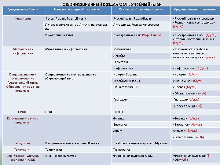 Организационный раздел ООП. Учебный план Предметные области Филология Начальное общее образование Основное общее образование