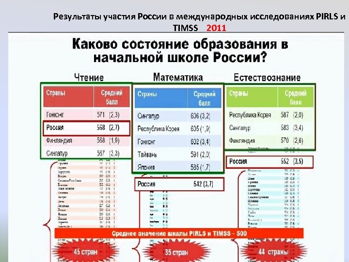 Результаты участия России в международных исследованиях PIRLS и TIMSS 2011 