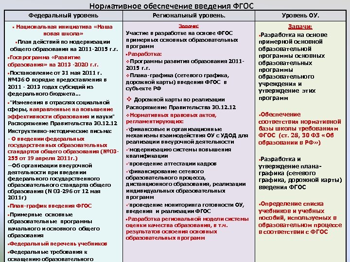 Нормативное обеспечение введения ФГОС Федеральный уровень • Региональный уровень. Национальная инициатива «Наша новая школа»