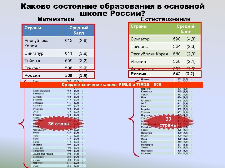 Каково состояние образования в основной школе России? Математика Страны Естествознание Средний балл Страны Средний