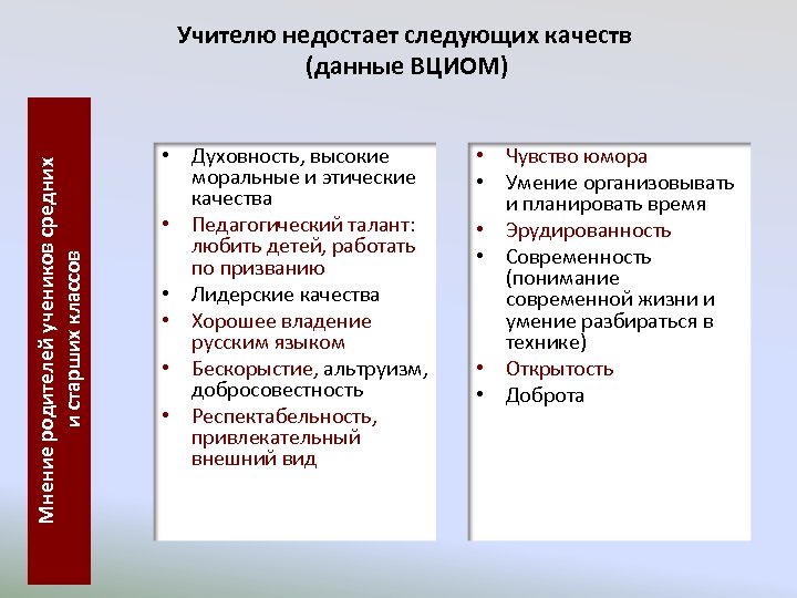 Мнение родителей учеников средних и старших классов Учителю недостает следующих качеств (данные ВЦИОМ) •