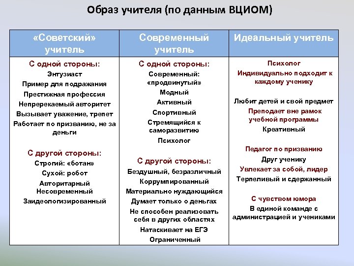 Образ учителя (по данным ВЦИОМ) «Советский» учитель Современный учитель Идеальный учитель С одной стороны: