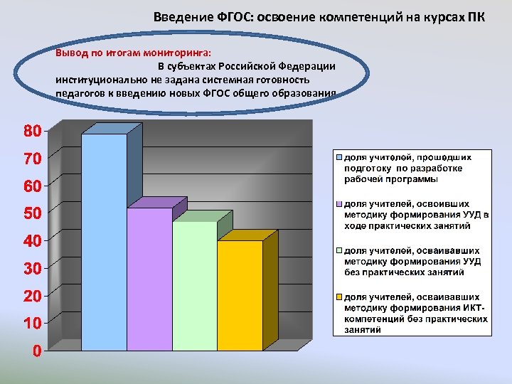 Введение ФГОС: освоение компетенций на курсах ПК Вывод по итогам мониторинга: В субъектах Российской