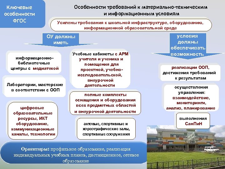 Особенности требований к материально-техническим и информационным условиям Ключевые особенности ФГОС Усилены требования к школьной