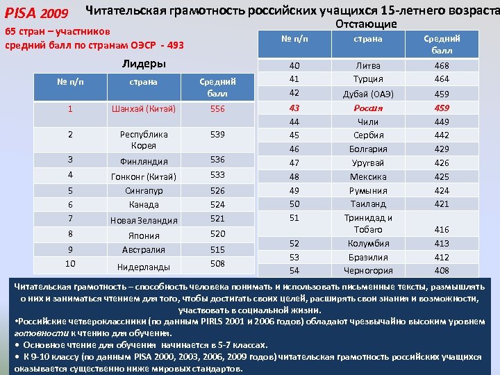 PISA 2009 Читательская грамотность российских учащихся 15 -летнего возраста Отстающие 65 стран – участников