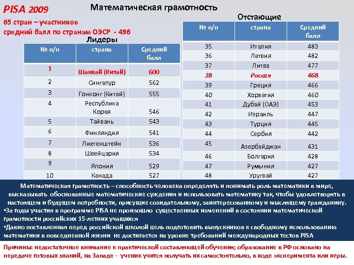 PISA 2009 Математическая грамотность 65 стран – участников средний балл по странам ОЭСР -