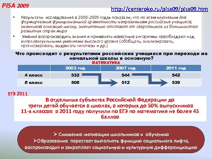 PISA 2009 • • + http: //centeroko. ru/pisa 09. htm Результаты исследования в 2000