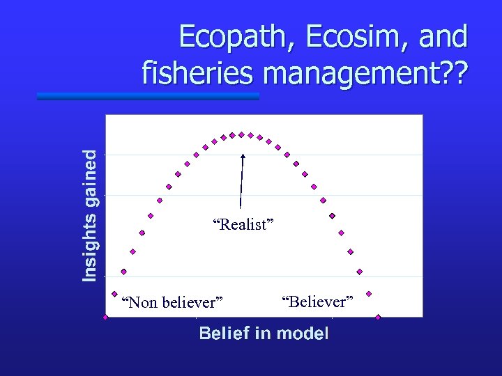 Ecopath, Ecosim, and fisheries management? ? “Realist” “Non believer” “Believer” 