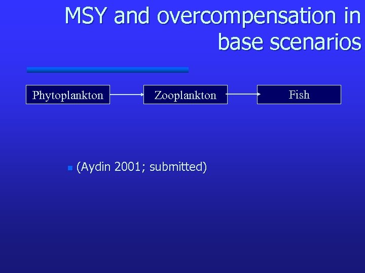 MSY and overcompensation in base scenarios Phytoplankton n Zooplankton (Aydin 2001; submitted) Fish 