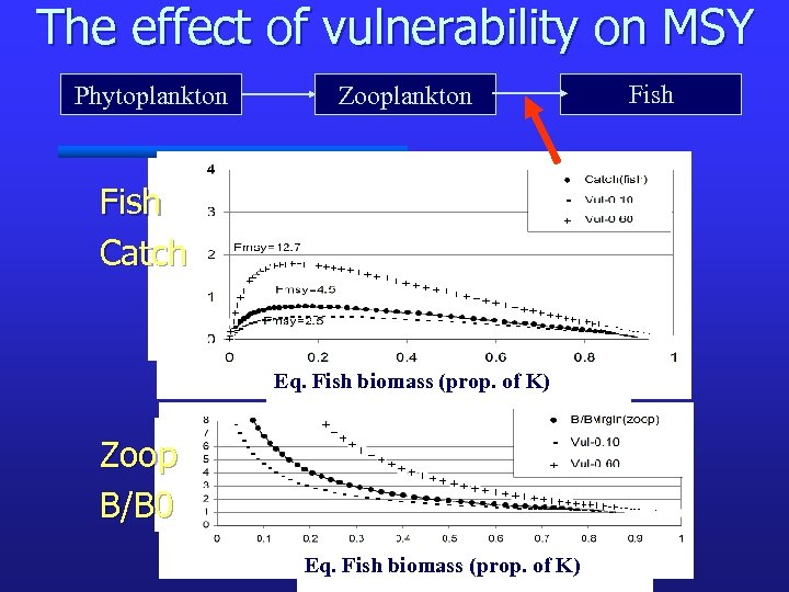 The effect of vulnerability on MSY Phytoplankton Zooplankton Fish Catch Eq. Fish biomass (prop.