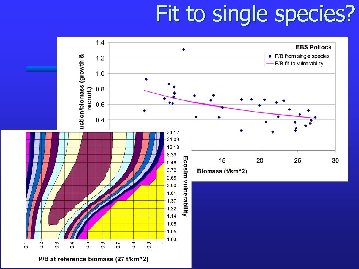 Fit to single species? 