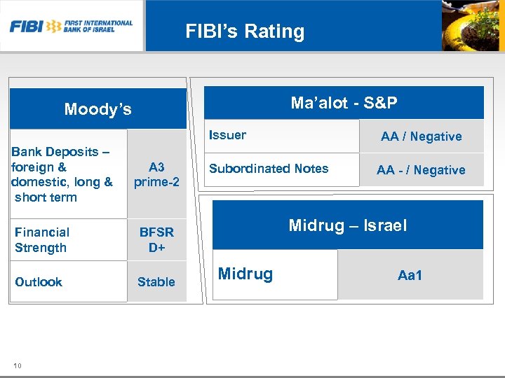 FIBI’s Rating Ma’alot - S&P Moody’s Issuer Bank Deposits – foreign & domestic, long