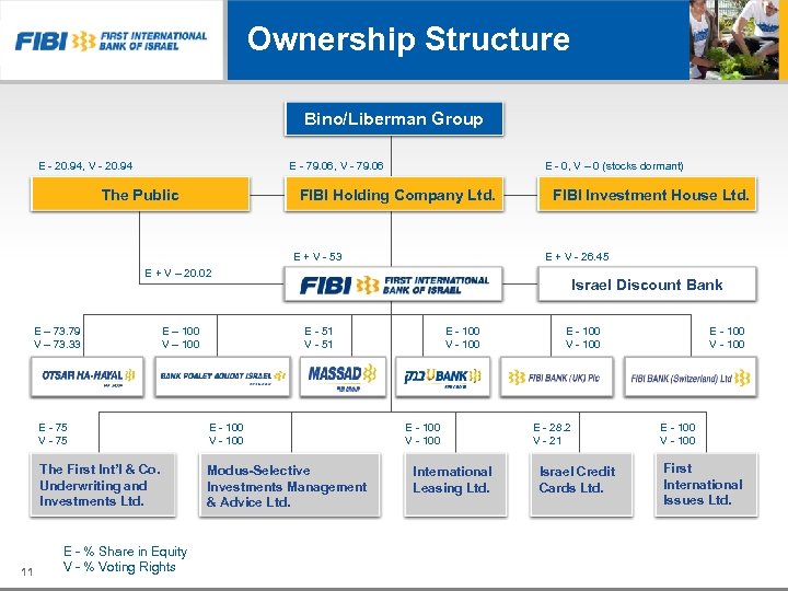 Ownership Structure Bino/Liberman Group E - 20. 94, V - 20. 94 E -