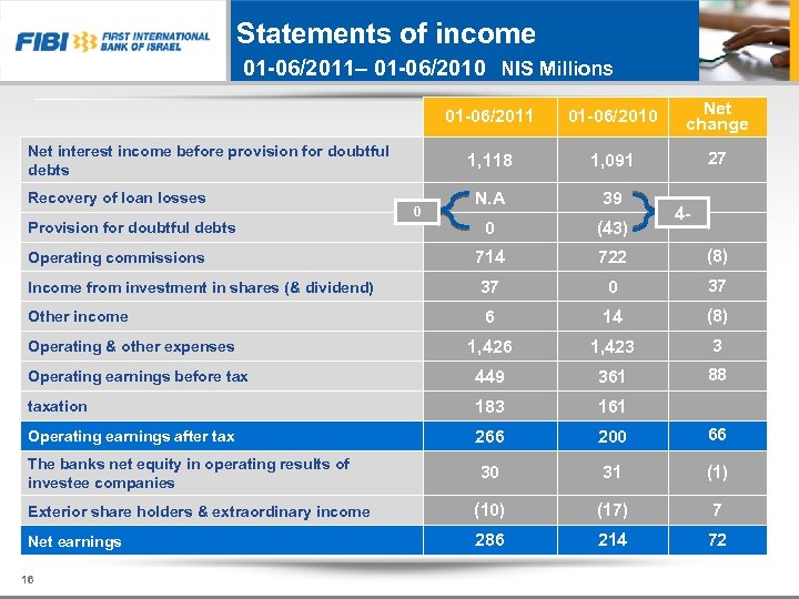 Statements of income 01 -06/2011– 01 -06/2010 NIS Millions 01 -06/2011 01 -06/2010 Net