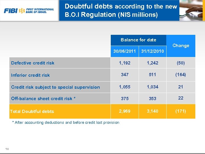 Doubtful debts according to the new B. O. I Regulation (NIS millions) Balance for