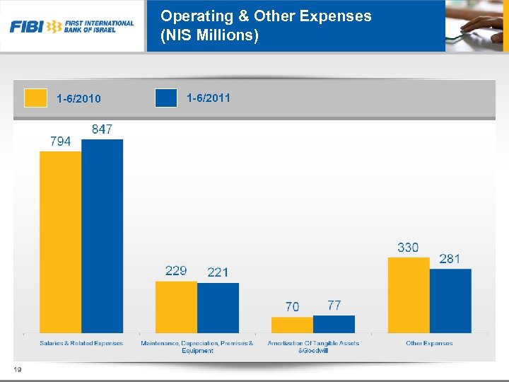 Operating & Other Expenses (NIS Millions) 1 -6/2010 19 1 -6/2011 