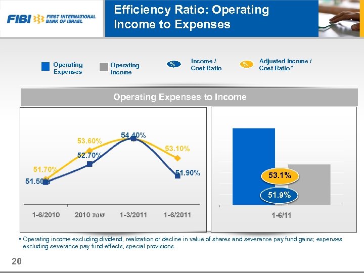 Efficiency Ratio: Operating Income to Expenses Operating Income % Income / Cost Ratio %