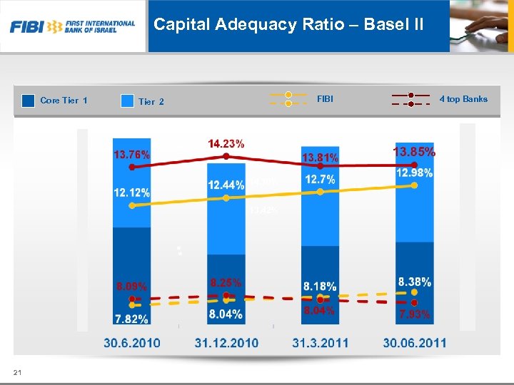 Capital Adequacy Ratio – Basel II Core Tier 1 FIBI Tier 2 * *