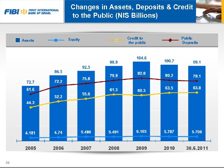 Changes in Assets, Deposits & Credit to the Public (NIS Billions) Assets 22 Equity