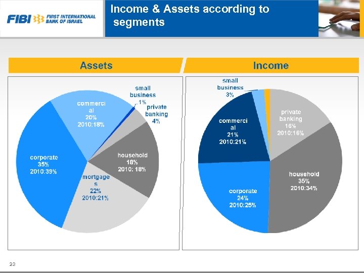 Income & Assets according to segments 23 