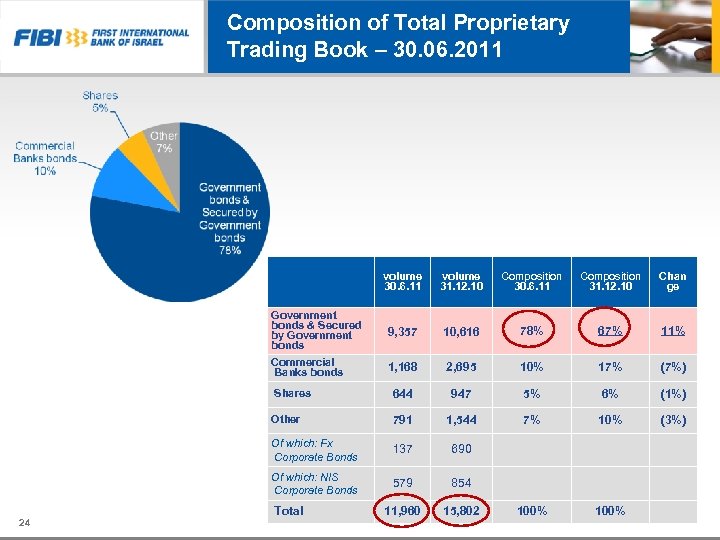 Composition of Total Proprietary Trading Book – 30. 06. 2011 volume 30. 6. 11
