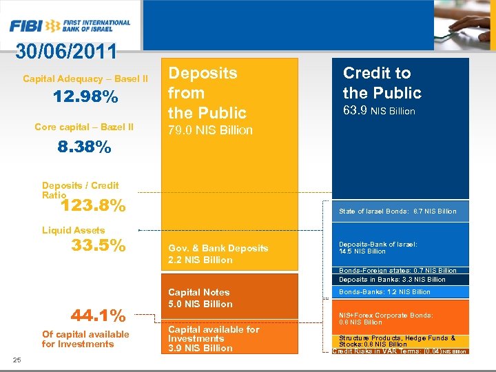 30/06/2011 Capital Adequacy – Basel II 12. 98% Core capital – Bazel II 8.