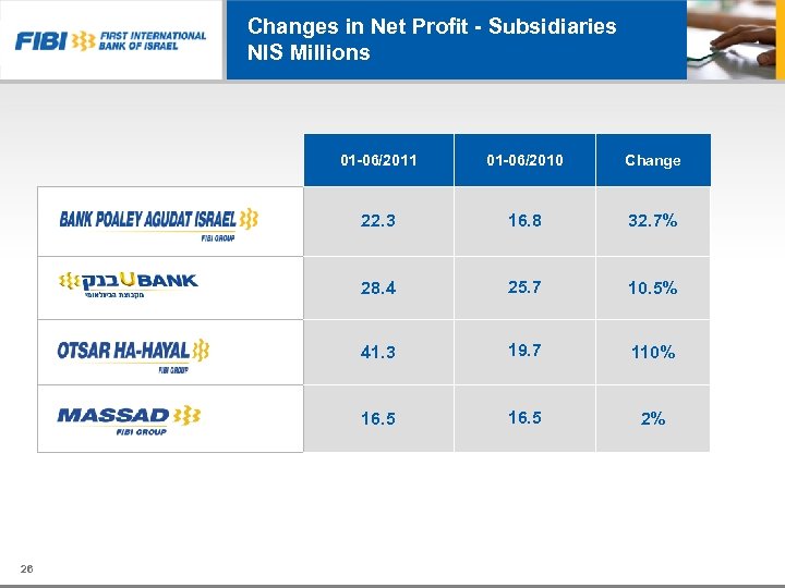 Changes in Net Profit - Subsidiaries NIS Millions 01 -06/2011 Change 22. 3 16.