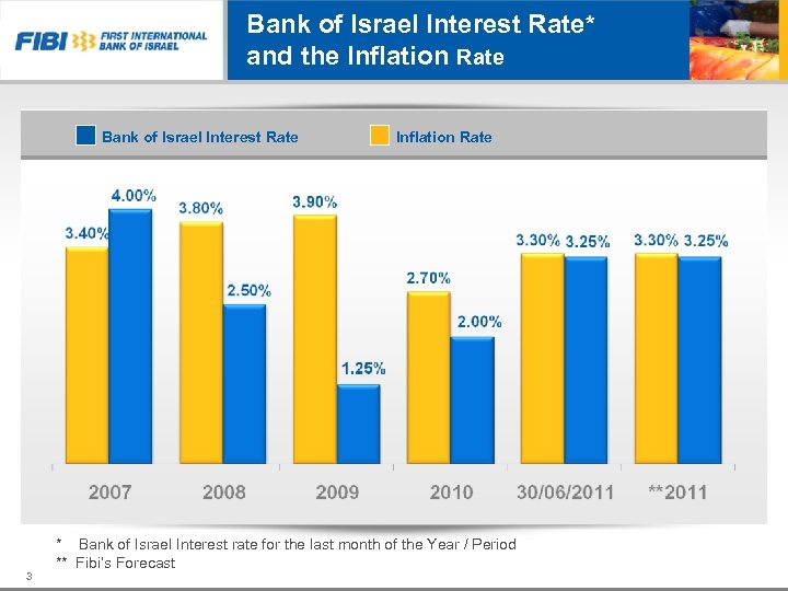 Bank of Israel Interest Rate* and the Inflation Rate Bank of Israel Interest Rate