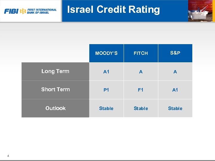 Israel Credit Rating MOODY’S S&P Long Term A 1 A A Short Term P