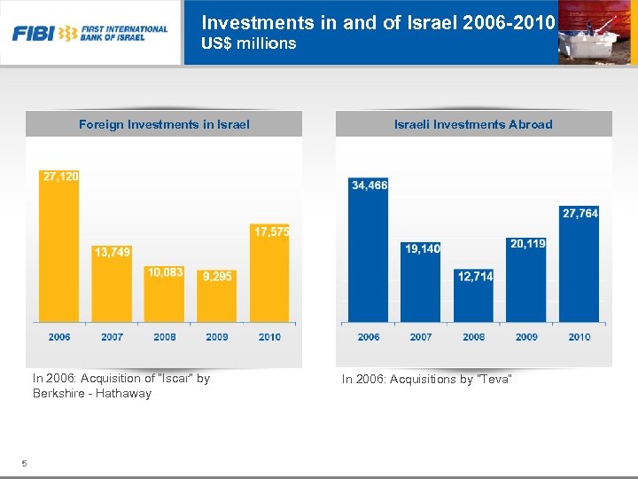 Investments in and of Israel 2006 -2010 US$ millions Foreign Investments in Israel In