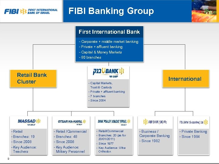 FIBI Banking Group First International Bank - Corporate + middle market banking - Private