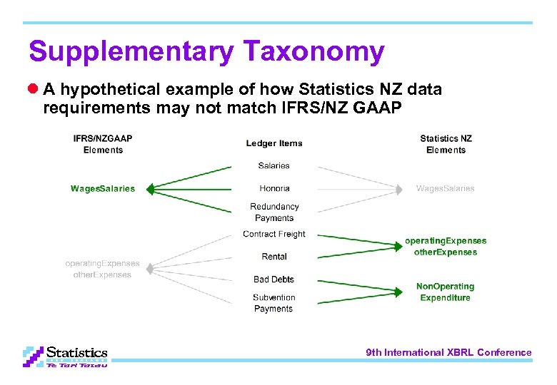 Supplementary Taxonomy l A hypothetical example of how Statistics NZ data requirements may not