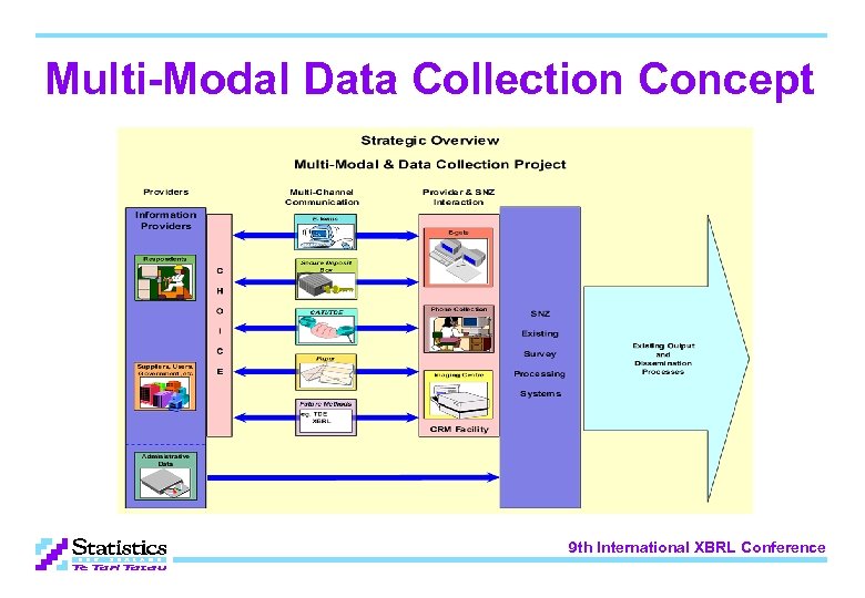 Multi-Modal Data Collection Concept 9 th International XBRL Conference 