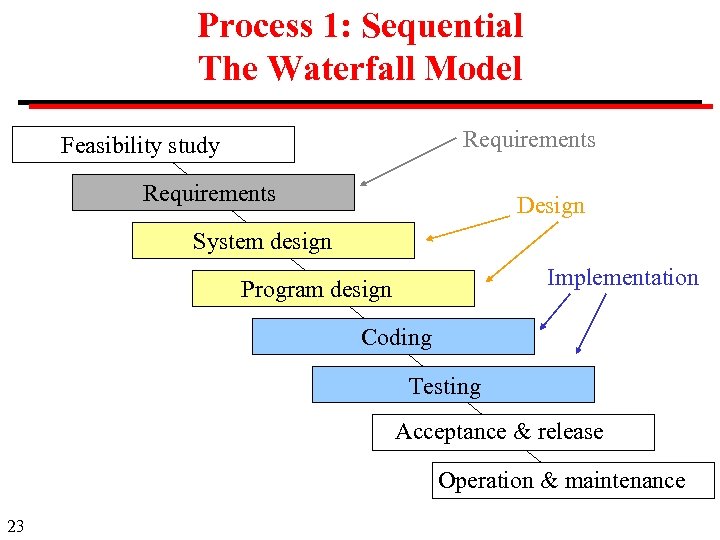 Process 1: Sequential The Waterfall Model Requirements Feasibility study Requirements Design System design Implementation
