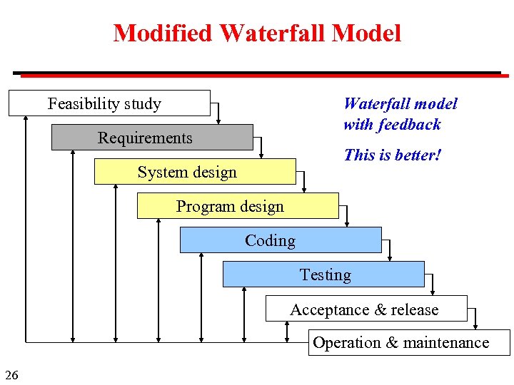 Modified Waterfall Model Feasibility study Waterfall model with feedback Requirements This is better! System