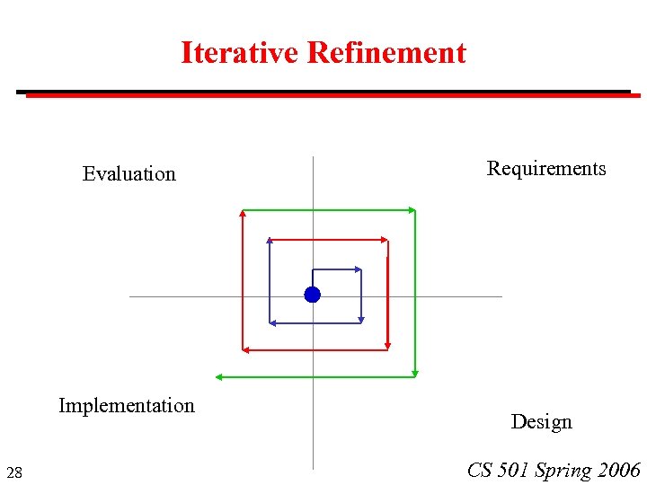 Iterative Refinement Evaluation Implementation 28 Requirements Design CS 501 Spring 2006 